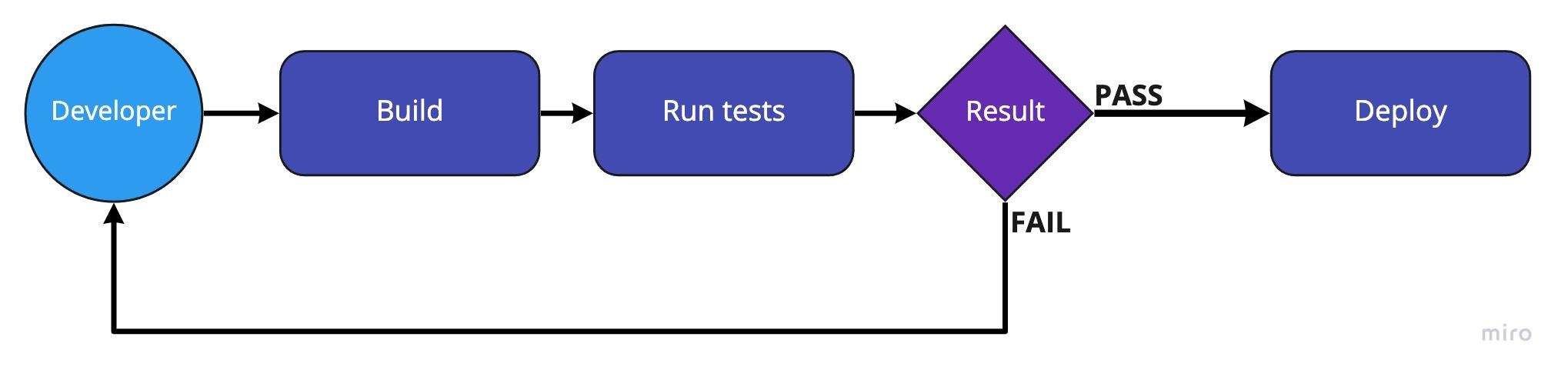 ui-tests-pipe-diagram